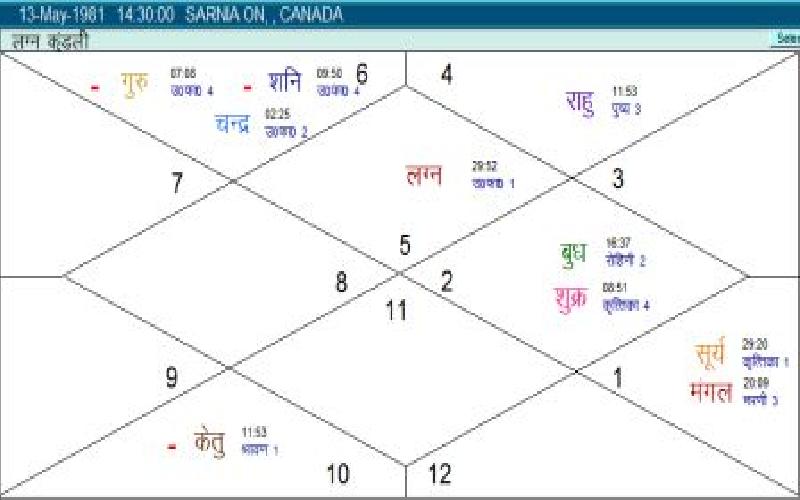 Horoscope of Sunny Leone - A Discussion