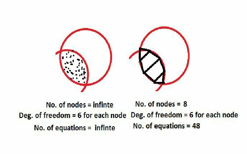 Finite Element Method (A Numerical approach to Problem Solving)